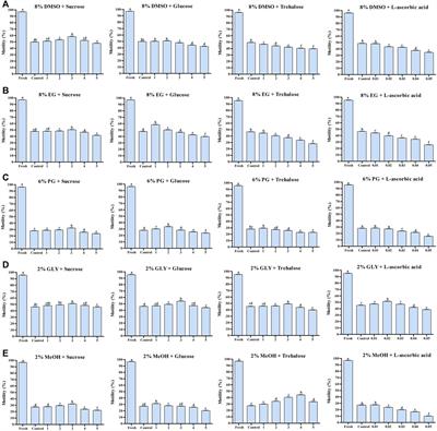 Saccharides Influence Sperm Quality and Expressions of Motility and Fertilization-Associated Genes in Cryopreserved Sperm of Pacific Abalone, Haliotis discus hannai